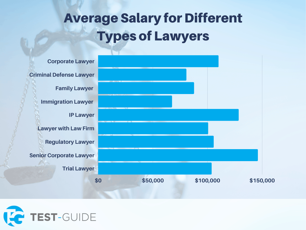How Much Money Do Lawyers Make a Year? Yamhill Bar